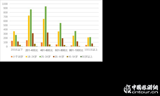 2019夜間旅游市場(chǎng)數(shù)據(jù)報(bào)告(圖12)
