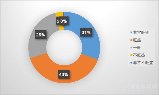2019夜間旅游市場(chǎng)數(shù)據(jù)報(bào)告(圖16) 2019夜間旅游市場(chǎng)數(shù)據(jù)報(bào)告(圖16)
