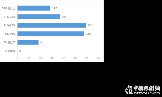 2019夜間旅游市場(chǎng)數(shù)據(jù)報(bào)告(圖21) 2019夜間旅游市場(chǎng)數(shù)據(jù)報(bào)告(圖21)