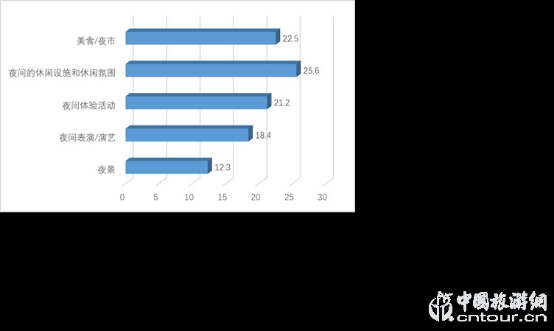 2019夜間旅游市場(chǎng)數(shù)據(jù)報(bào)告(圖22) 2019夜間旅游市場(chǎng)數(shù)據(jù)報(bào)告(圖22)