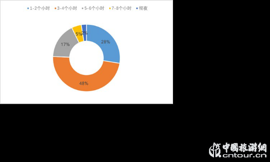 2019夜間旅游市場(chǎng)數(shù)據(jù)報(bào)告(圖15) 2019夜間旅游市場(chǎng)數(shù)據(jù)報(bào)告(圖15)